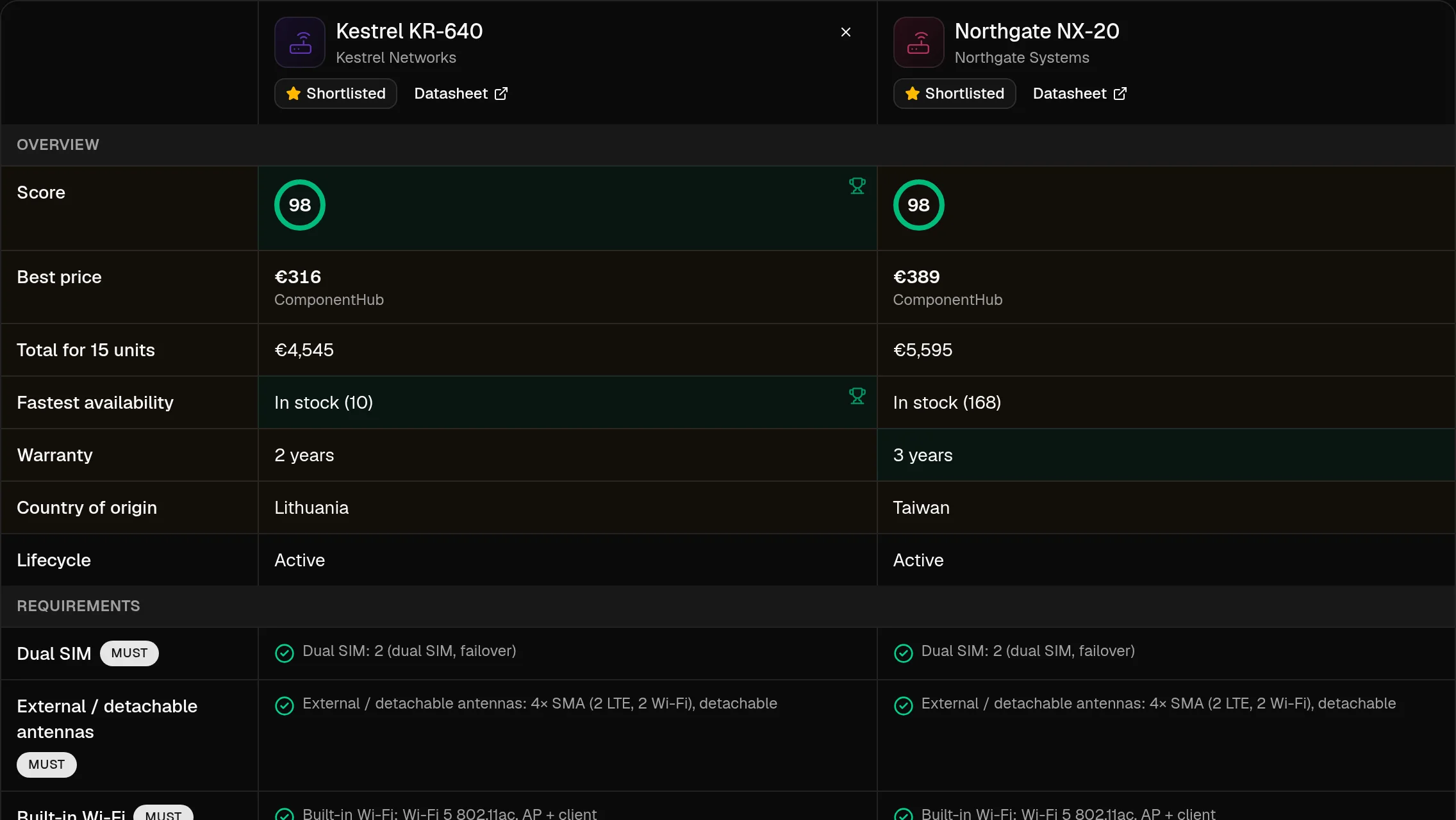 Two routers compared side by side: score, best price, total for 15 units, availability, warranty, origin, and the source quote for each requirement.