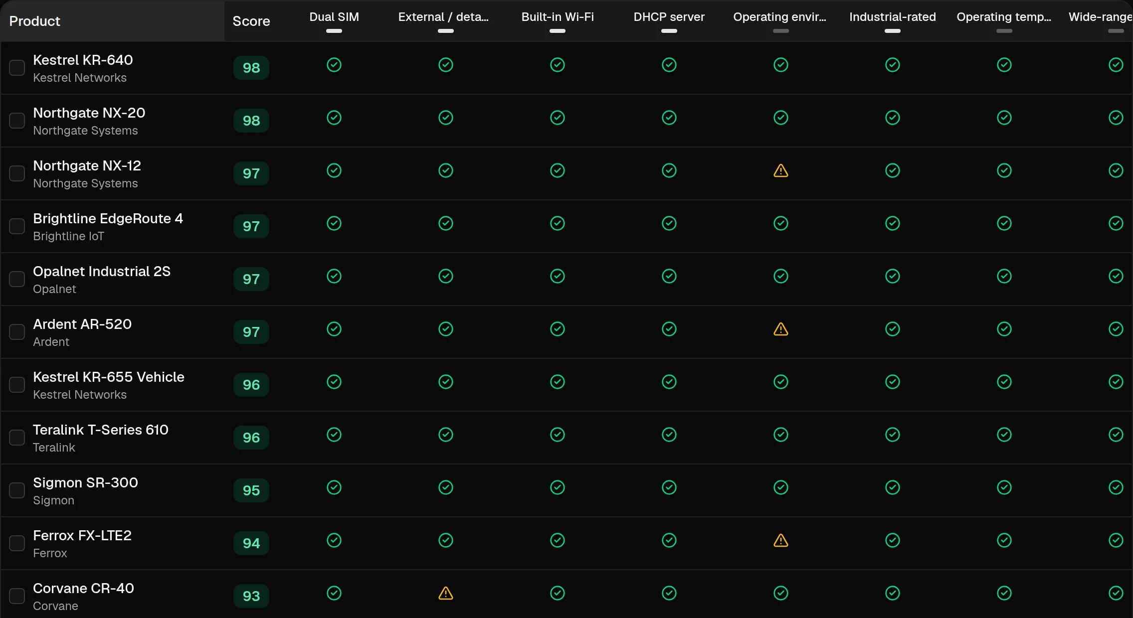 The results table: products ranked by score, with a met, partial or unknown mark for each requirement.